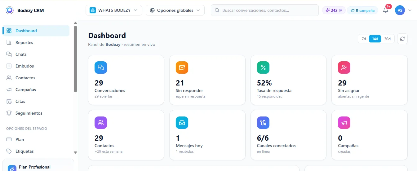 Dashboard de Bodezy CRM con métricas en vivo de conversaciones, respuestas y canales